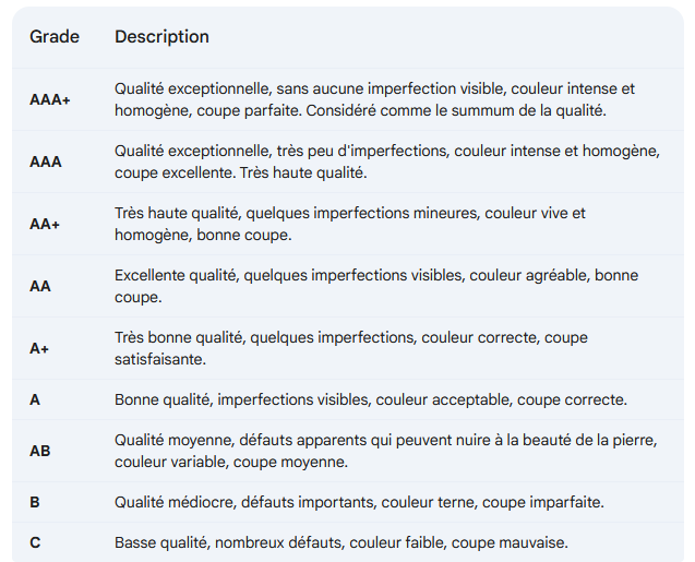 La classification des pierres naturelles A, AA, AAA